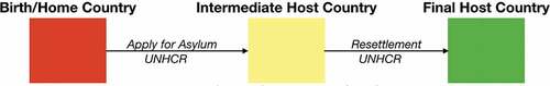 Figure 1. The resettlement process for refugees.