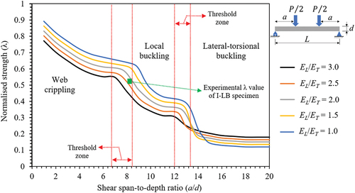 Figure 9. Failure map showing the effect of shear span-to-depth ratio on I-shape pultruded FRP profiles subjected to four-point bending with different anisotropy ratios (L/d=40.0).