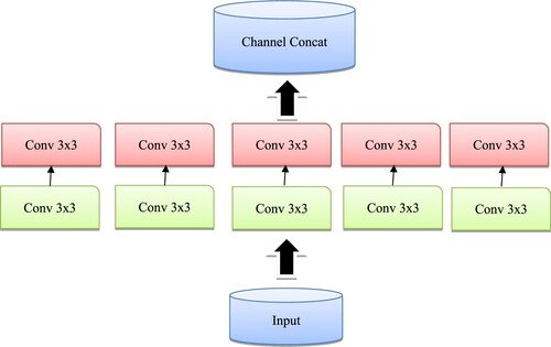 Figure 4. An extreme version of inception module.