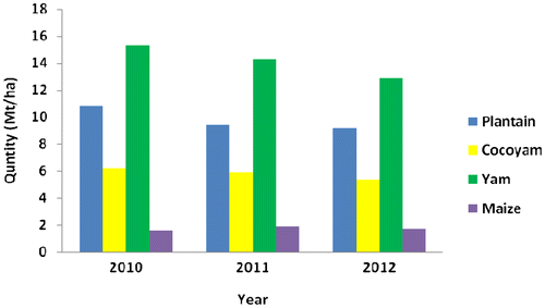 Figure 3. Yield of agricultural products in Offinso municipality (2010–2012).