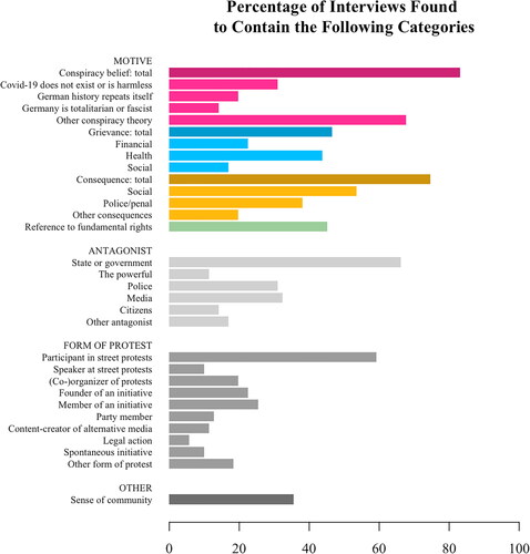 Figure 1. Percentage of interviews found to contain the following categories.