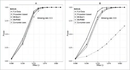 Figure 2. Boxplots for estimated effect size for simulation model 1. Comparisons between resulting estimated effect size using the projection-based method, MI-Norm, MI-PMM, full data (assuming that we have all data without any missing), and complete-case analysis (excluding subjects with missing values). (A) Missing rate = 0.3. (B) Missing rate = 0.9.