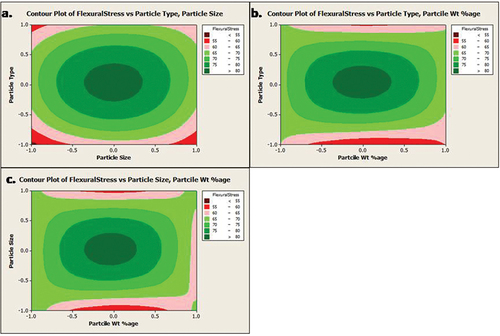 Figure 11. Contour plot of flexural stress vs. particle type, size, and wt%.