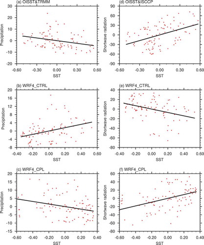 Figure 4. (a–c) Scatterplots of the regional-averaged daily SST (units: °C) and precipitation (units: mm d−1) anomalies over the region (10°–20°N, 115°–140°E) from 1 June to 31 August 2005 from (a) observation, (b) WRF4_CTRL, and (c) WRF4_CPL. (d–f) Scatterplots of the regional-averaged SST (units: °C) and sea surface net shortwave radiation (units: W m−2) from (d) observation, (e) WRF4_CTRL, and (f) WRF4_CPL. The monthly means of rainfall, SST, and sea surface net shortwave radiation have been removed from the original data