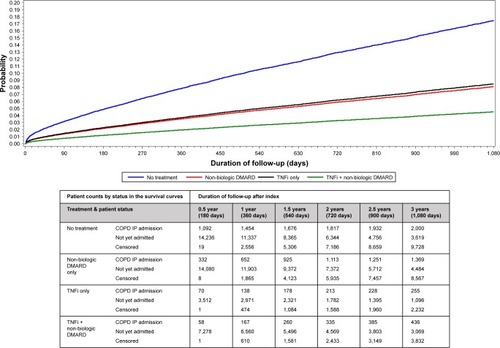 Figure 3 Adjusteda probability of first COPD-related hospitalization by days after starting treatment.