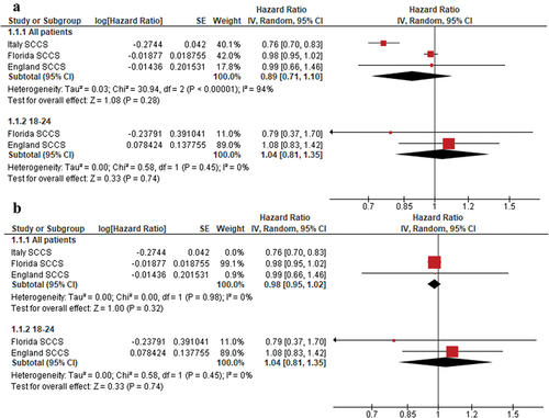 Figure 2. (a and b) All-cause mortality between the at-risk and control periods. Figure 1a represents the initial analysis, and Figure 1b shows the same analysis after excluding Stivanello et al. to solve the heterogeneity using the “leave-one-out” method.