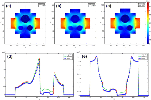 Figure 10. Images of the magnitudes of the current density distributions in the centre slice subject to the horizontal injection current: high contrast case. (a) True current density. (b) Reconstructed current density without considering the influence of Jz component. (c) Reconstruct current density using the two-step algorithm considering the influence of Jz component. (d) and (e) are one-dimensional profiles along x=64 and y=50, respectively. Red, green and blue lines are from (a), (b) and (c), respectively.