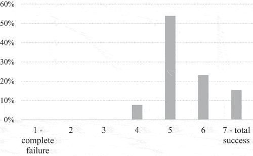 Figure 5. DevOps adoption success in the company.