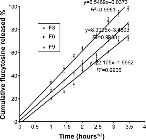 Figure 4 Higuchi plot for the cumulative percentage of flucytosine released versus the square root of time.