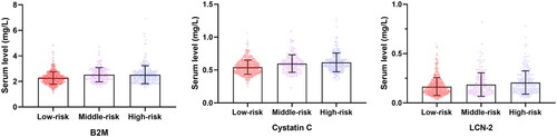 Figure 1. Serum biomarkers levels in different stroke risk groups. B2M, beta-2-microglobulin; LCN-2, lipocalin 2.