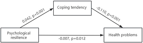 Figure 1 Mediating role of coping tendency in the relationship between psychological resilience and health problems.