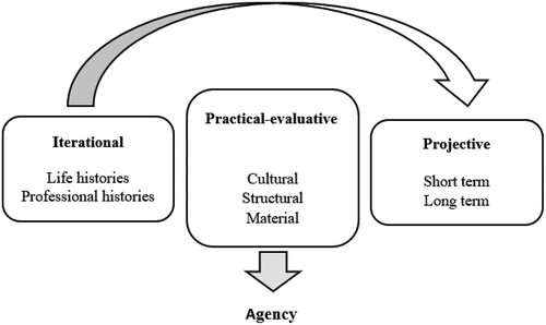 Figure 1. Modified ecological model of agency by Priestley et al. (Citation2015a, p. 4)