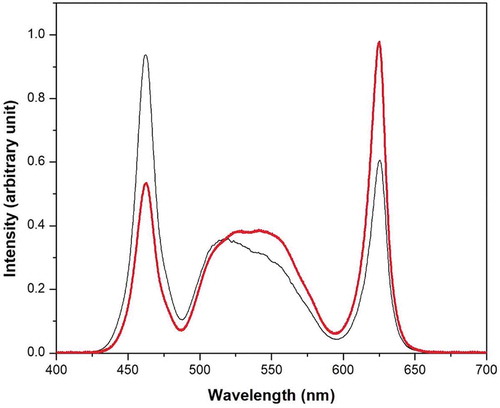 Figure 9. (Colour online) The illumination spectrum Iλ at the camera port, corrected for a hypothetical perfect mirror reflection (Red line). The black line shows the spectrum observed immediately from the LED projector. The difference is ascribed to loss due to the microscope optics