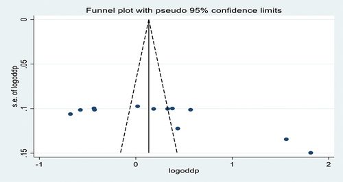 Figure 11. Funnel plot showing publication bias for the pooled magnitude of the COVID-19 vaccine acceptance among patients with chronic diseases in Ethiopia.