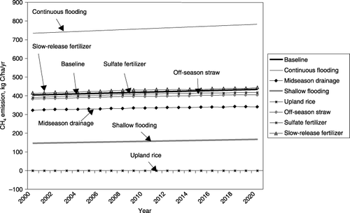 Figure 5  Impacts of management alternatives on nationally averaged CH4 emissions from rice paddy fields in China from 2000 to 2020. The continuous flooding scenario produced the highest CH4 emissions. Applying midseason drainage reduced more than half of the emissions resulting from continuous flooding. Shallow flooding further reduced CH4 emissions by 200–300 kg CH4-C per ha. From 2000 to 2020, CH4 emissions slightly increased because of the soil C accumulation.