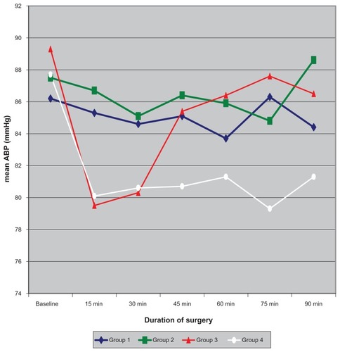 Figure 2 Mean arterial blood pressure changes (mmHg) throughout the operation among the studied patients in the 4 studied groups.