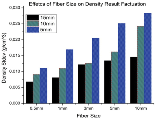 Figure 5. Effects of fiber length on result fluctuation.