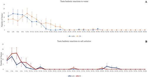 Figure 1. Taste reactivity test. The X axis depicts the 2s time bins, and the Y axis demonstrates the number of frames in which positive hedonic reactions are elicited (30 frames/second). A) responses to distilled water, and B) responses to salt solution (NaCl 2%). Visual inspection of the plots clearly shows that most behavioral activity after the ingestion of the solutions happened in the first 20 seconds, and even more evidently during the first 10 seconds. GEE analysis of these first 10 seconds revealed a significant effect of time only in the groups that received salt solution (Adlib-salt Wald= 23.169; df= 3; p < 0.001; FR-salt Wald= 45.288; df= 3; p < 0.001). Adlib-salt pups decreased their hedonic responses over time, while FR-salt pups kept exhibiting hedonic responses on a crescendo up until 6 seconds.