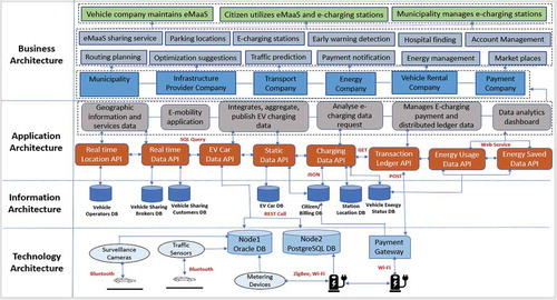 Figure 8. An application of OEAF in digital transformation for mobility in smart city