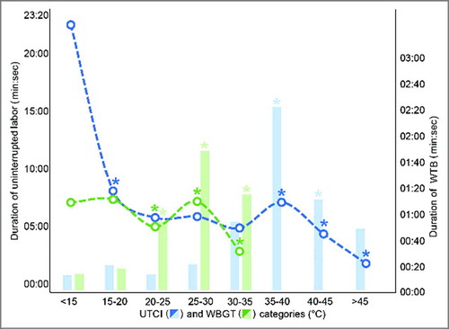 Figure 2. Mean duration of uninterrupted labor (dotted lines corresponding to the left vertical axis) and mean work time spent on irregular breaks (WTB; bars corresponding to the right vertical axis) based on the UTCI (blue color) and WBGT (green color) categories. Asterisks indicate significant (p <0.05) differences from the UTCI or WBGT category to the left. The reference values for UTCI are as follows: 9–26°C: no thermal stress; 26–32°C: moderate heat stress; 32–38°C: strong heat stress; 38–46°C: very strong heat stress; > 46°C: extreme heat stress. The reference values for WBGT are as follows: ≤ 25.6–27.7°C: no heat stress; 27.8–29.4°C: low heat stress; 29.4–31.0°C: moderate heat stress; 31.0–32.1°C: high heat stress; ≥ 32.2°C: extreme heat stress.