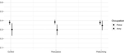 Figure 4. Agreement with biased statements based on treatment and occupation (Model 4).