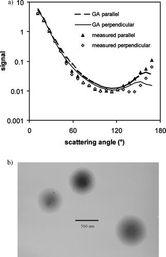 FIG. 7 (a) Nephelometer measured scattering properties for incident light polarized parallel (▴) and perpendicular (◊) to the scattering plane of SOA particles generated from the photochemical reaction of α -pinene. The lines are the GA determined scattering properties for homogenous spheres with mr = 1.43 fitted to the experimental results using the least squares method. (b) Representative TEM image of the SOA particles.