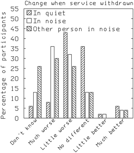 Figure 6. Distribution of responses to the question “How has speech clarity on calls changed since you stopped using the service?”, for three situations: calls from quiet locations with no background noise; when you are in a noisy place; when the person you are speaking to is in a noisy place. Response alternatives were: do not know/not applicable, much worse, a little worse, no different, a little better and much better.