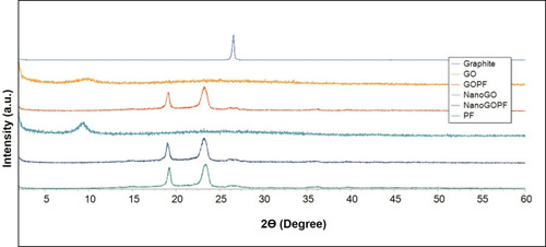 Figure 3 XRD patterns of pristine graphite, GO, GO-PF, NanoGO, and NanoGO-PF, along with PF as control measured at 30 kV and 30 mA, with a scanning rate of 2°/min and 2ϴ angles ranging from 2–60°.