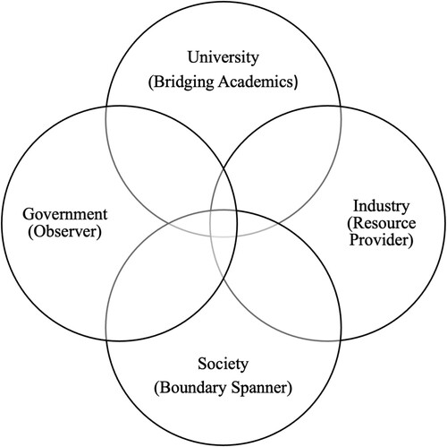 Figure 4. Roles of stakeholders in a balanced Quadruple Helix (QH) model.