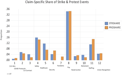 Figure 3. Claim-specific share by strike and protest events, 2021–2022.