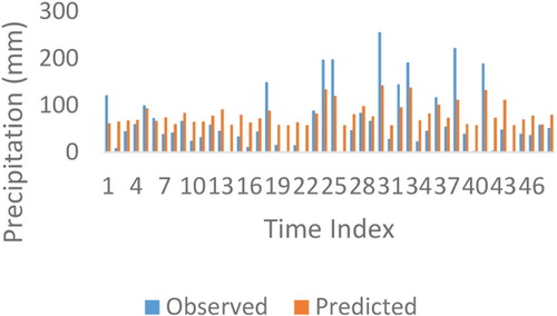 Figure 8. Exchange graph of observed and estimated missing data of Dortyol station (SVR scenario 1).