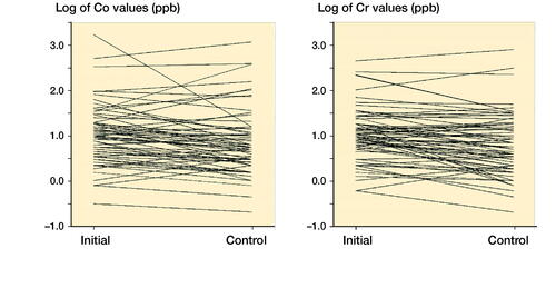 Figure 3. Spagetti plots for Co and Cr values at initial and control measurements. Values are naturally log-transformed.