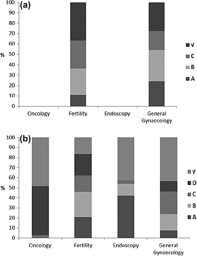 Figure 6. Quality of evidence underlying gynaecological subspecialty guidelines, published (a) before and (b) after December 2007.