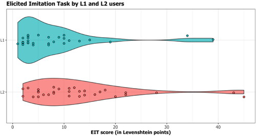 Figure 3. EIT scores for L1 and L2 users (two outliers in each group).Footnote9