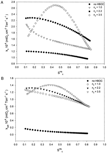Figure 4. (A) Comparison of k o for different values of HBOC oxygen cooperatives. P 50,c Hb=P 50,s Hb=29.3 Torr, n c=2.2, H c=0.2, [Hb] s=7 g/dl. (B) Comparison of k cell for different values of HBOC oxygen cooperatives. P 50,c Hb=P 50,s Hb=29.3 Torr, n c=2.2, H c=0.2, [Hb] s=7 g/dl.
