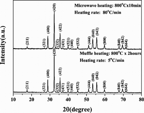 Figure 1. XRD patterns of processed powders by conventional heating treatment and microwave sintering with chemical co-precipitated precursor nano powders as starting materials.