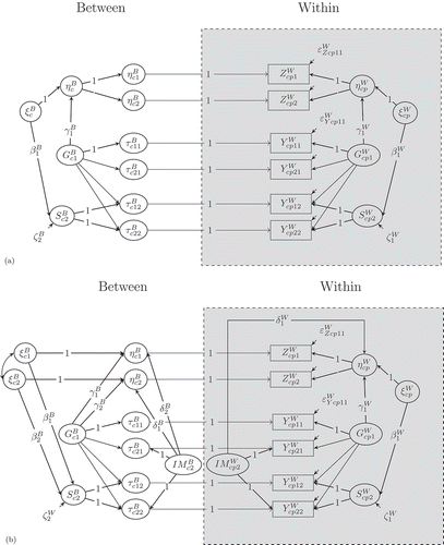 FIGURE 2 Path diagram of the doubly latent residual approach for a multilevel bifactor-(S-1) model with (a) common latent factors and (b) additional indicator-specific method factors for a minimal design with two indicators and two facets (here: raters). YcpikW = within observed variable (p = person, c = cluster, i = indicator, and k = facet or rater). ZcpiW = covariate measured by indicator i . Gc1B = between latent trait factor. Gcp1W = within latent trait factor. SckB = between latent specific factor. ScpkW = within latent specific factor, IMciB = between indicator-specific factor. IMcpiW = within indicator-specific factor. εYcpijW and εZcpijW = within error variable. The mean structure is not shown to avoid clutter.