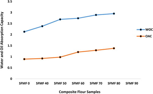 Figure 1. Water and oil absorption capacity of flour samples.SFMF 0, SFMF 40, SFMF 50, SFMF 60, SFMF 70, SFMF 80, and SFMF 90 are composite flour samples with 0%, 40%, 50%, 60%, 70%, 80%, and 90% of sprouted finger millet flour, respectively. Values for water and oil absorption capacity are average of triplicate result.