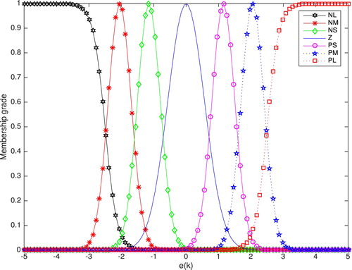 Figure 4. FRENa membership functions: simulation case.