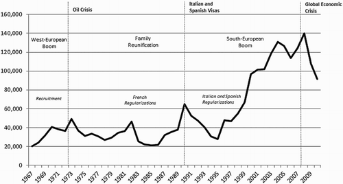 Figure 1. Yearly Moroccan emigration to Europe, 1967–2010.