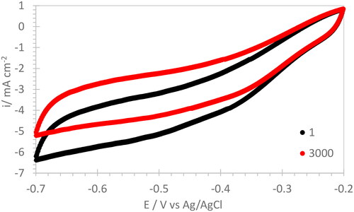 Figure 12. Long term stability test by cyclovoltammetry (3000 cycles at 1500 rpm) of SH-B-N/PPO LC.