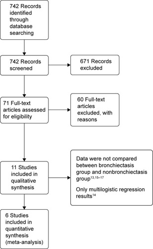 Figure 1 Flow diagram of search strategy and study selection.