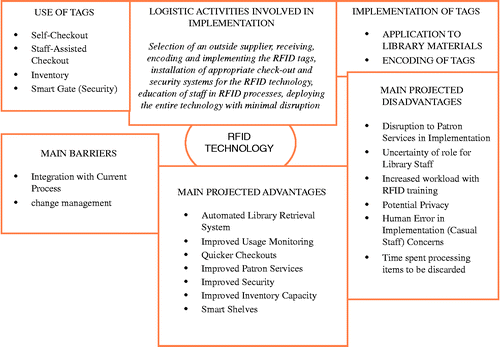 Figure 2 Conceptual model of RFID implementation process in the academic library.