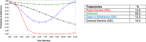 Figure 1 Baseline adherence trajectory groups.