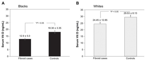 Figure 2 Comparison of serum 25-(OH) vitamin D (Vit D) levels between cases and controls in different ethnic groups: Vit D levels in (A) blacksa and (B) whites.b