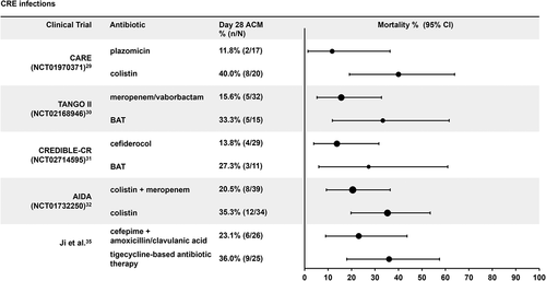 Figure 1. Day 28 all-cause mortality rates in carbapenem-resistant Enterobacterales infections. ACM: all-cause mortality, BAT: best-available therapy, CI: confidence interval, CR: carbapenem resistant. In the TANGO II and CREDIBLE-CR studies, patients were randomized 2:1 (investigational therapy:control).