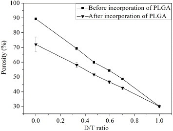 Figure 6. The porosity of the bi-layered scaffold before and after incorporation of PLGA as a function of D/T ratio.