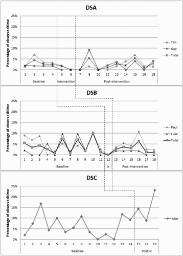 Figure 1. Multiple baseline (MBL) for total relationship processes across day services. The numbers on the x-axis indicate the weeks in which data collection sessions occurred. Ix = intervention; for DSC, Ix occurred between data collection sessions in weeks 14 and 15.