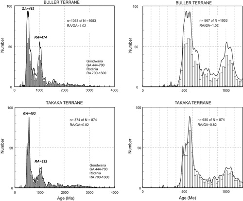 Figure 4 Probability density/histogram diagrams of combined total detrital zircon 206Pb/238U age datasets from the present study. These are shown in 0–4000 Ma (left) and 0–1200 Ma (right) formats. The dominant bimodal patterns are labelled in terms of Rodinia assembly (RA, 700–1600 Ma) and Gondwana assembly (GA, 444–700 Ma) groups. N, set total; n, subset displayed.