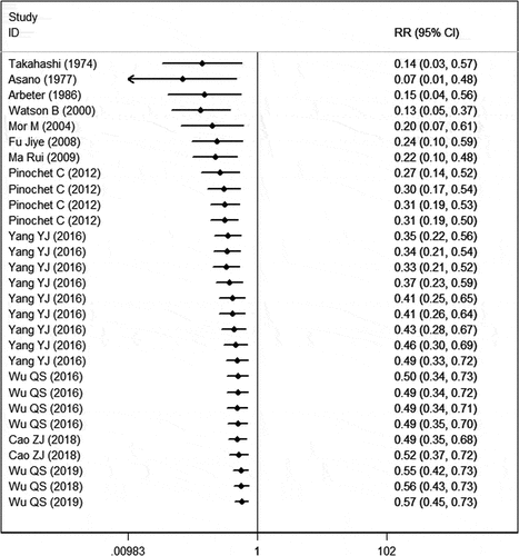 Figure 5. Forest plot showing the cumulative meta-analysis by year-wise for the VE of VarV.